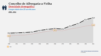 Albergaria-a-Velha - Densidade populacional (25-64 anos) 1900-2011