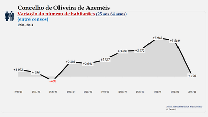 Oliveira de Azeméis - Variação do número de habitantes (25-64 anos) 1900-2011