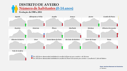 Distrito de Aveiro - Evolução comparada dos concelhos (0-14 anos)
