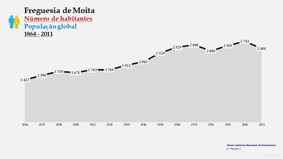 Moita - Número de habitantes  