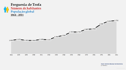 Trofa - Número de habitantes  