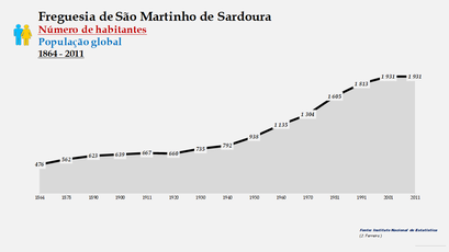 São Martinho de Sardoura - Número de habitantes 