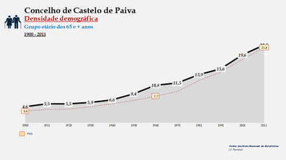Castelo de Paiva - Densidade populacional (65 e + anos) 1900-2011