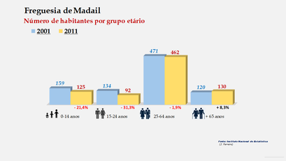 Madail - Número de habitantes por grupo etário (2001-2011)