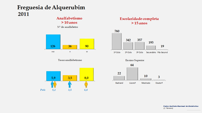 Alquerubim - Níveis de escolaridade e taxas de analfabetismo (2011) 