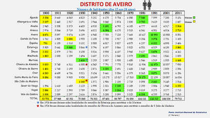 Distrito de Aveiro - Número de habitantes dos concelhos (15-24 anos)