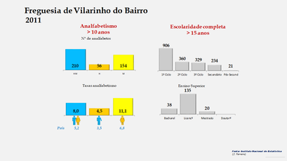 Vilarinho do Bairro - Níveis de escolaridade e taxas de analfabetismo (2011) 