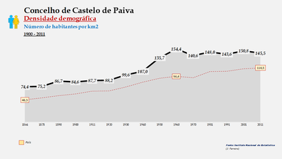 Castelo de Paiva - Densidade populacional (global) 1900-2011