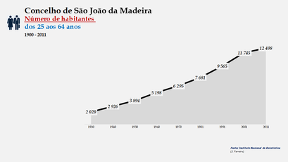 São João da Madeira - Número de habitantes (25-64 anos) 1900-2011