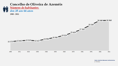 Oliveira de Azeméis - Número de habitantes (25-64 anos) 1900-2011