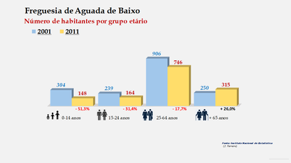 Aguada de Baixo - Número de habitantes por grupo etário (2001-2011) 