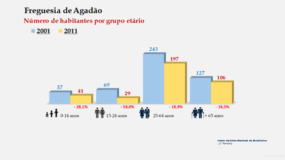 Agadão - Número de habitantes por grupo etário (2001-2011) 