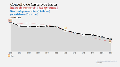 Castelo de Paiva - Índice de sustentabilidade potencial 1900-2011