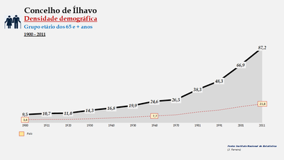 Ílhavo - Densidade populacional (65 e + anos) 1900-2011
