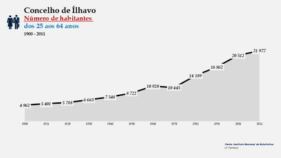 Ílhavo - Número de habitantes (25-64 anos) 1900-2011