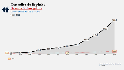 Espinho - Densidade populacional (65 e + anos) 1900-2011