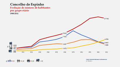 Espinho - Distribuição da população por grupos etários (comparada) 1900-2011