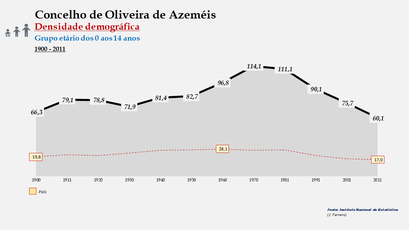 Oliveira de Azeméis - Densidade populacional (0-14 anos) 1900-2011