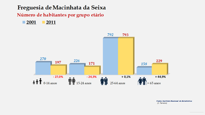 Macinhata da Seixa - Número de habitantes por grupo etário (2001-2011)