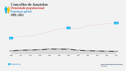 Arraiolos - Densidade populacional (global) 1900-2011