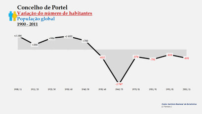 Portel - Variação do número de habitantes (global) 1900-2011
