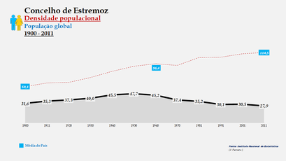 Estremoz - Densidade populacional (global) 1900-2011