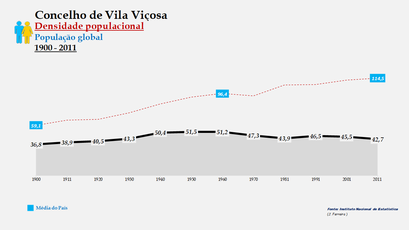 Vila Viçosa - Densidade populacional (global) 1900-2011
