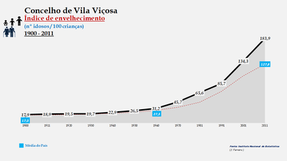Vila Viçosa - Índice de envelhecimento 1900-2011