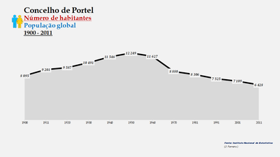 Portel - Número de habitantes (global) 1900-2011