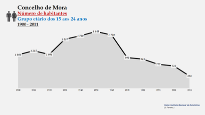 Mora - Número de habitantes (15-24 anos) 1900-2011