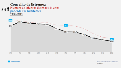 Estremoz - Evolução da percentagem do grupo etário dos 0 aos 14 anos, entre 1900 e 2011