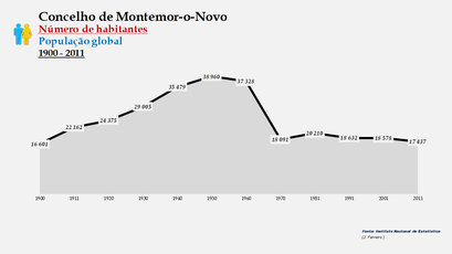 Montemor-o-Novo - Número de habitantes (global) 1900-2011