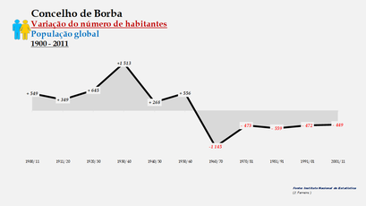Borba - Variação do número de habitantes (global) 1900-2011