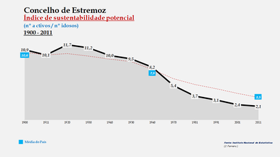 Estremoz - Índice de sustentabilidade potencial 1900-2011