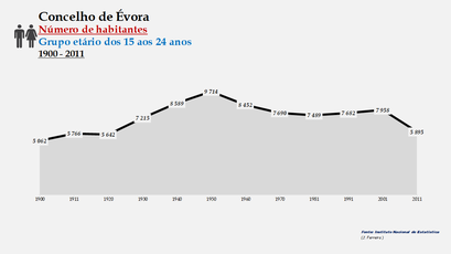Évora - Número de habitantes (15-24 anos) 1900-2011