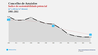 Arraiolos - Índice de sustentabilidade potencial 1900-2011