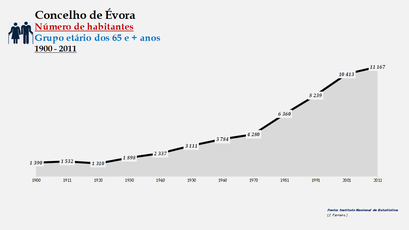 Évora - Número de habitantes (65 e + anos) 1900-2011