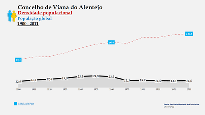 Viana do Alentejo - Densidade populacional (global) 1900-2011
