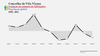 Vila Viçosa - Variação do número de habitantes (global) 1900-2011