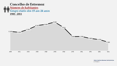 Estremoz - Número de habitantes (15-24 anos) 1900-2011