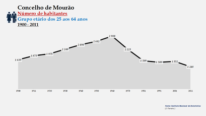 Mourão - Número de habitantes (25-64 anos) 1900-2011