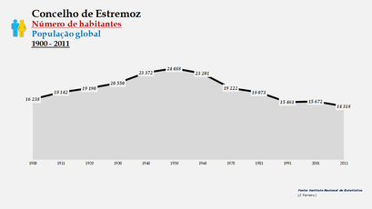 Estremoz - Número de habitantes (global) 1900-2011