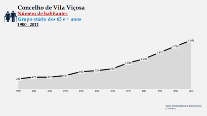 Vila Viçosa - Número de habitantes (65 e + anos) 1900-2011