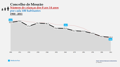 Mourão - Evolução da percentagem do grupo etário dos 0 aos 14 anos, entre 1900 e 2011