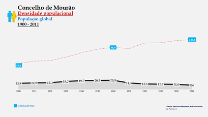 Mourão - Densidade populacional (global) 1900-2011