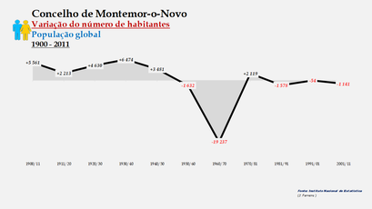 Montemor-o-Novo - Variação do número de habitantes (global) 1900-2011