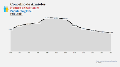 Arraiolos - Número de habitantes (global) 1900-2011