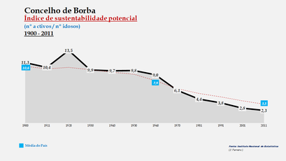 Borba - Índice de sustentabilidade potencial 1900-2011
