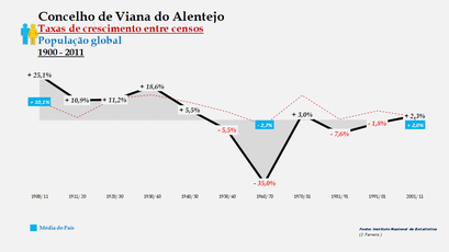 Viana do Alentejo – Taxa de crescimento populacional entre censos (global) 1900-2011