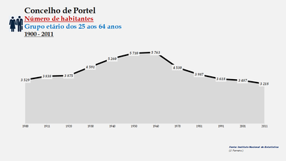 Portel - Número de habitantes (25-64 anos) 1900-2011